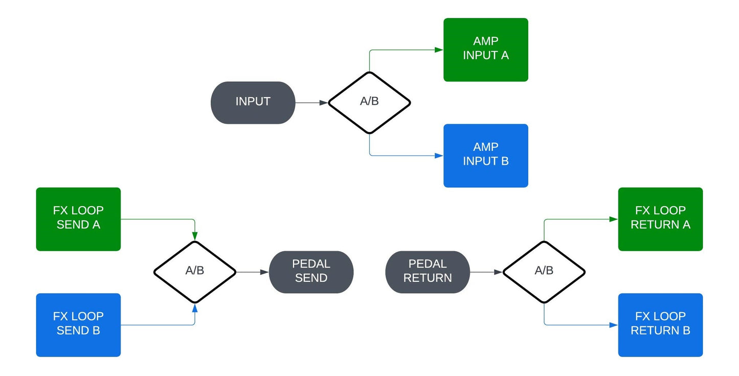 Amp FX Loop AB Switch - Bright Onion Pedals